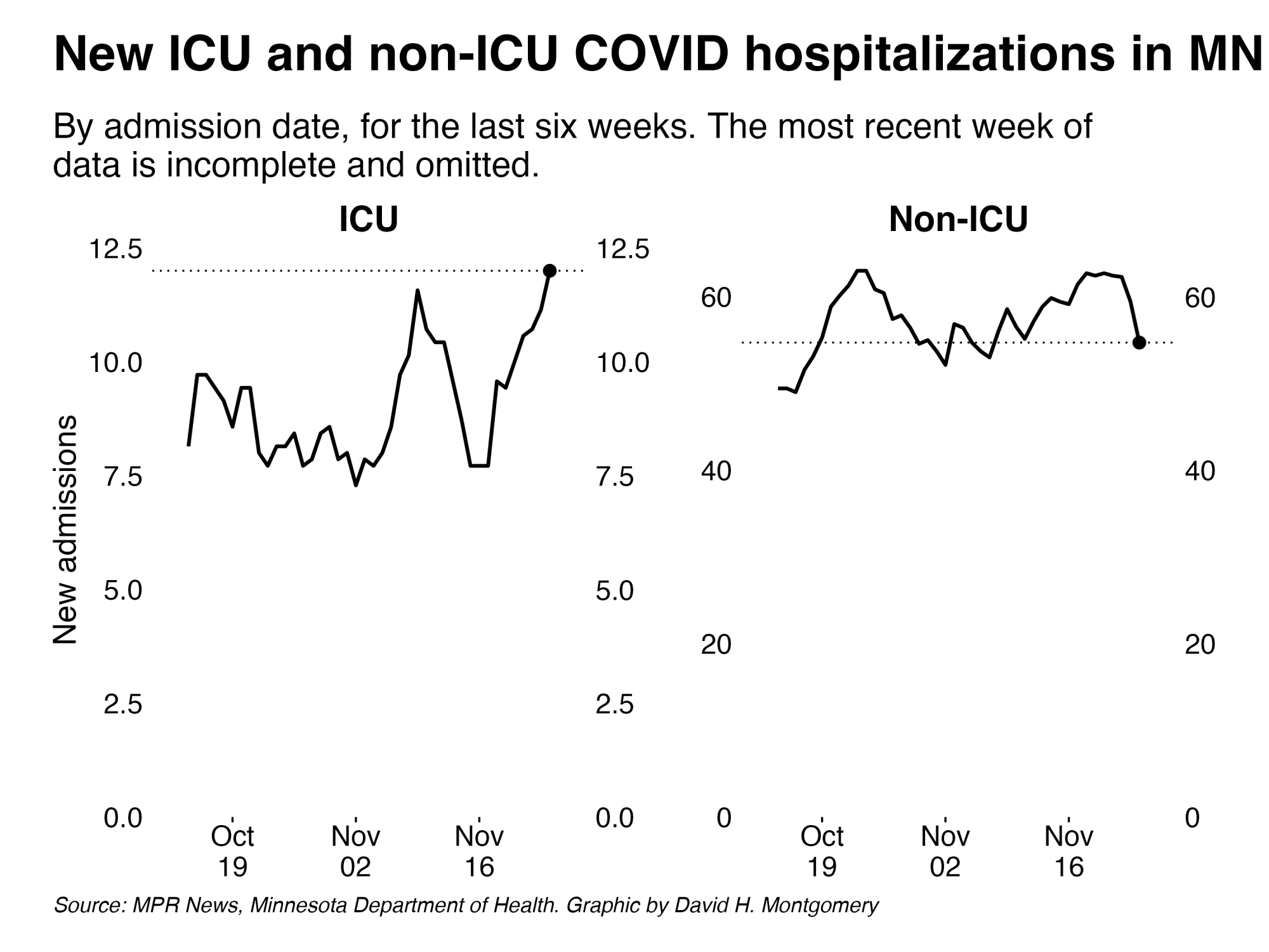  new ICU and non-ICU covid hospitalizations in MN