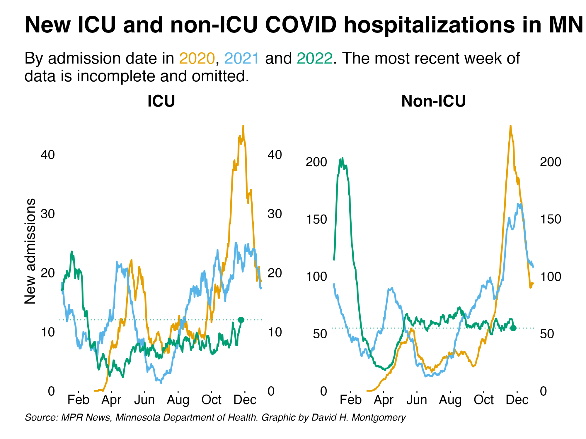 yearly comparison of covid hospitalizations