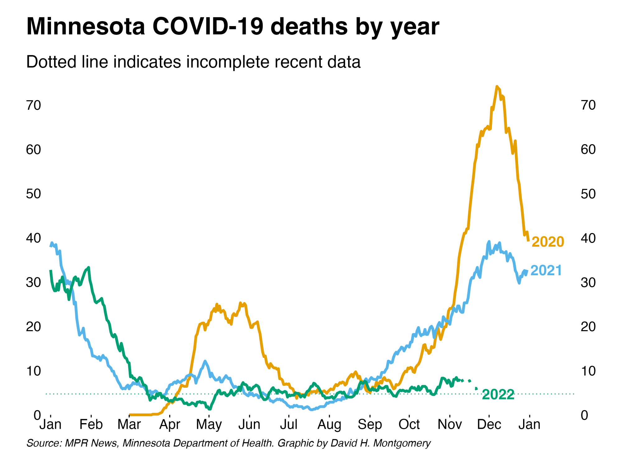 minnesota covid-19 deaths by year