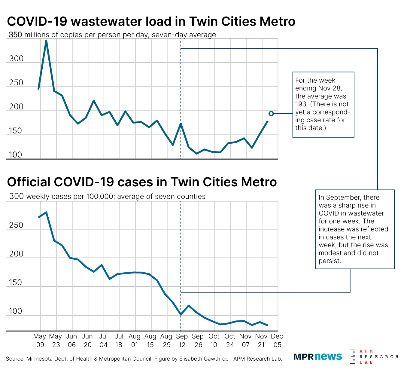 covid wastewater and case rates in twin cities metro