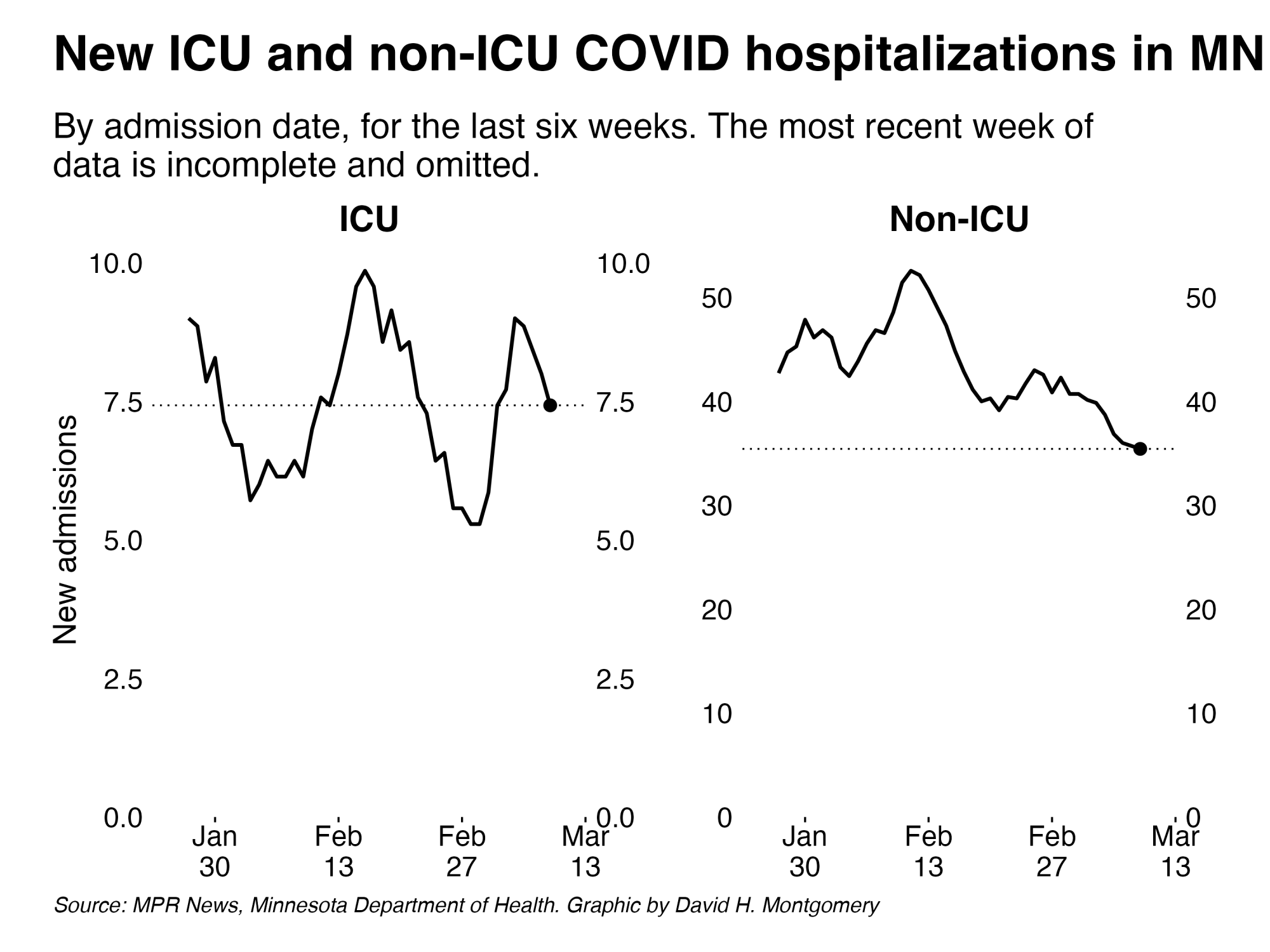 Recent ICU and non-ICU covid hospitalizations in MN