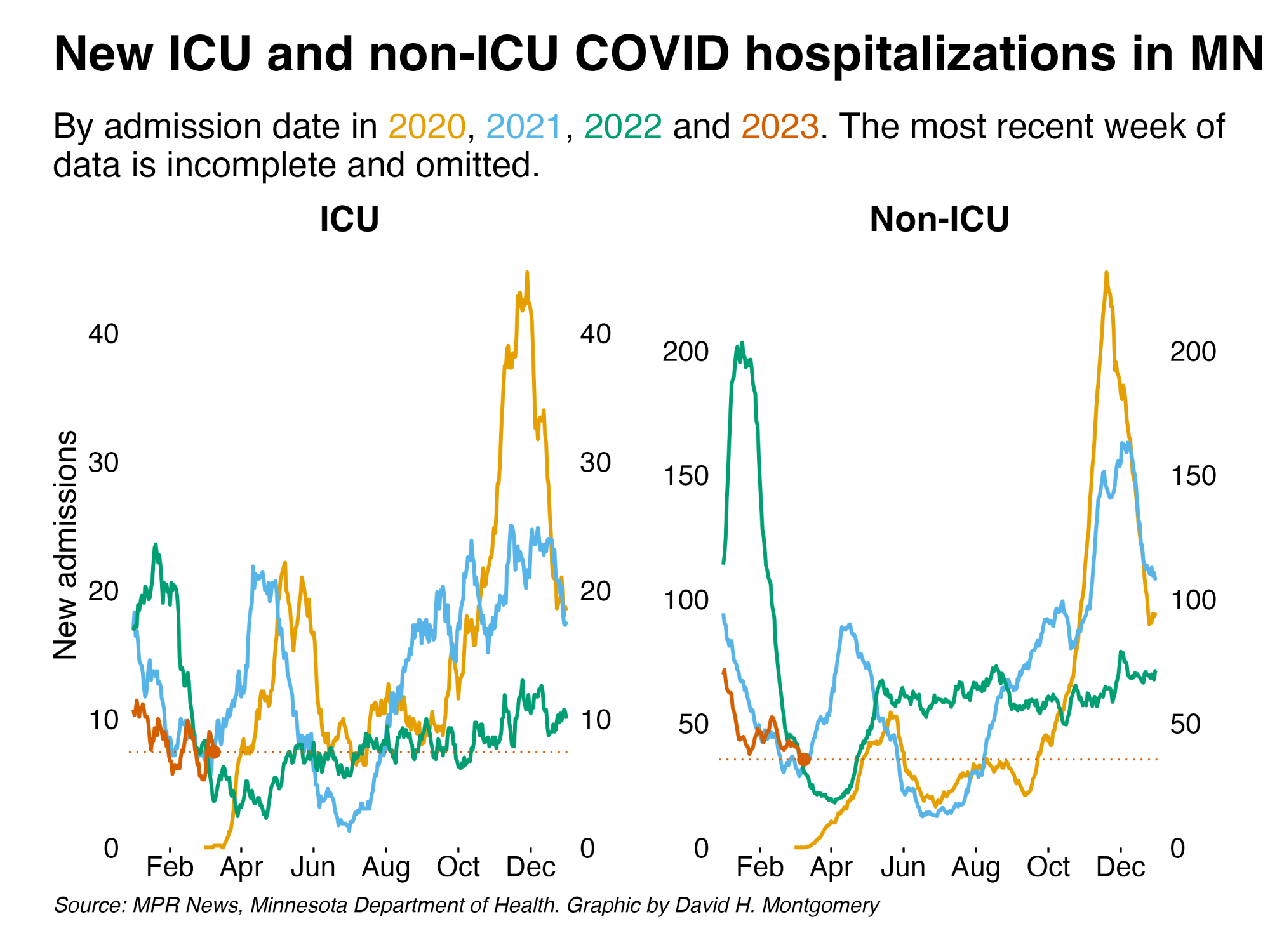 ICU and non-ICU covid hospitalizations in MN