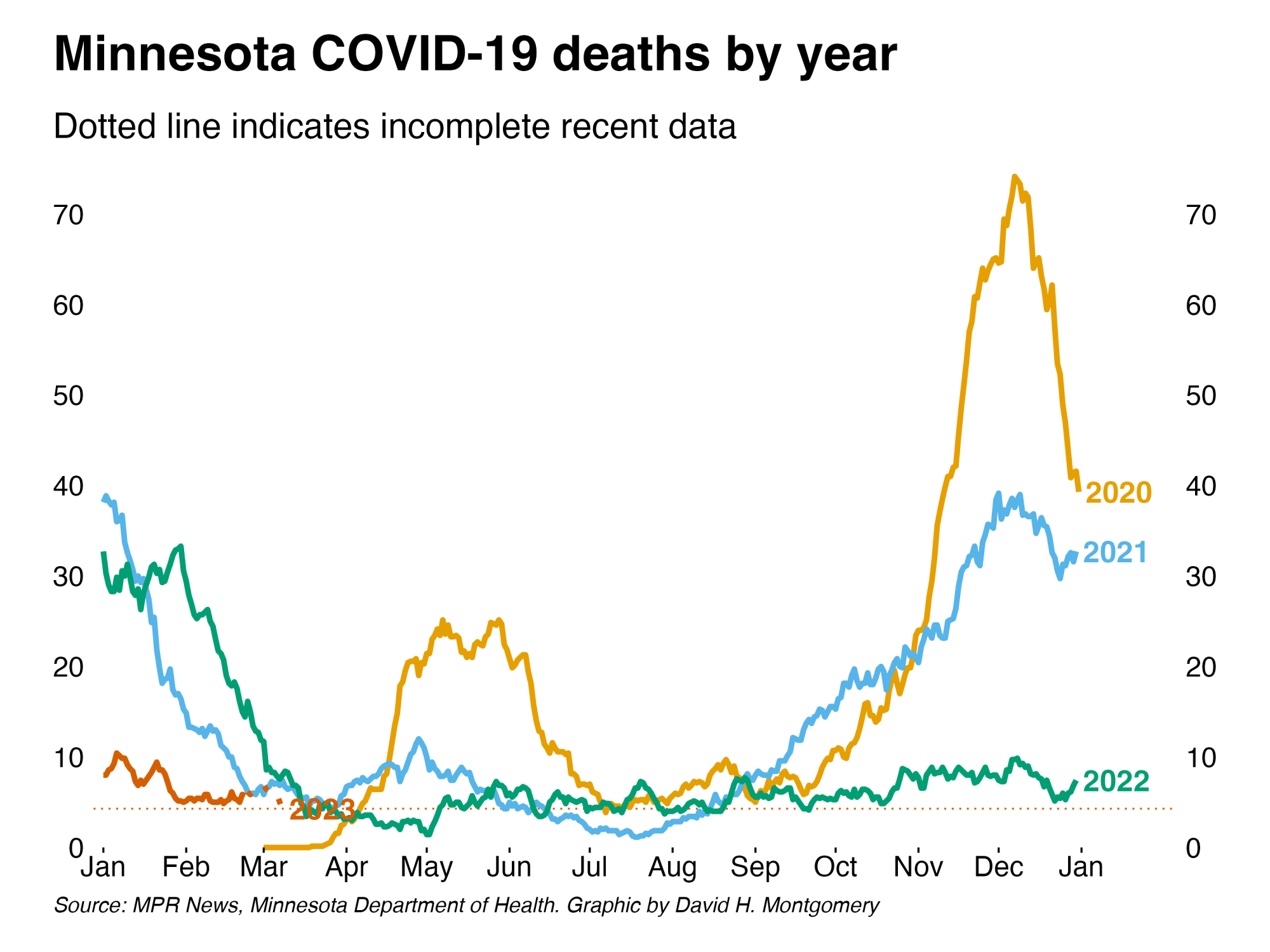 Minnesota covid-19 deaths by year