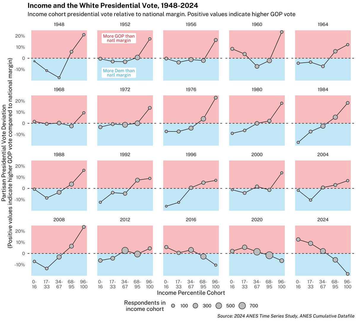 Income and the white presidential vote from 1948 to 2024