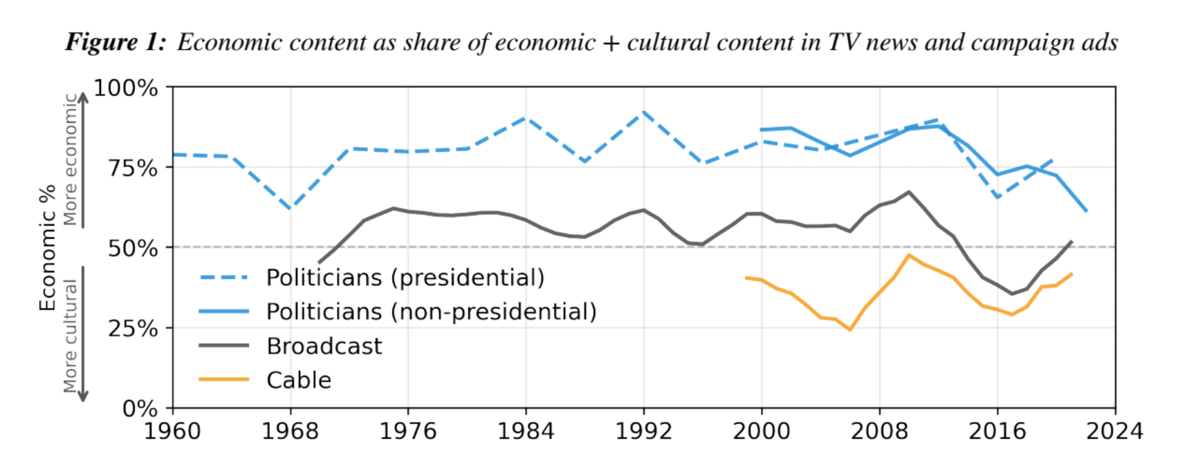 Economic content as share of economic and cultural content in TV news and campaign ads