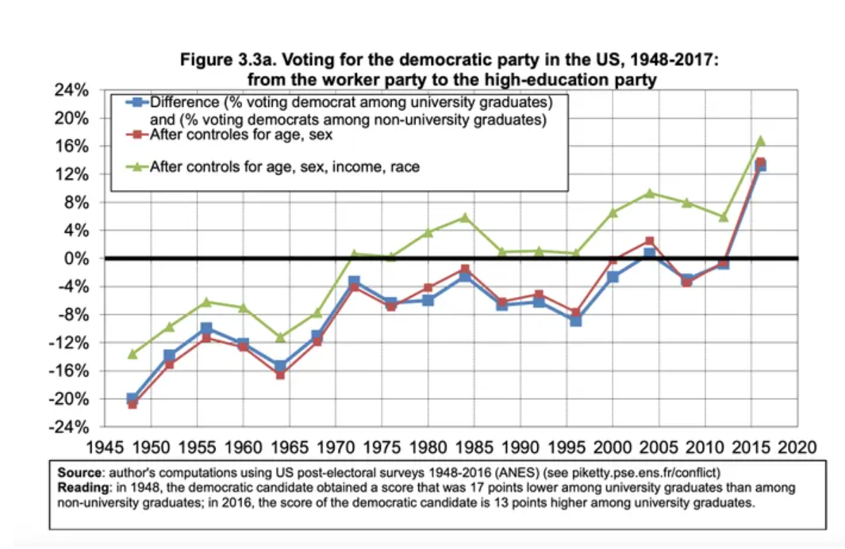 Voting for the democratic party int he US from 1948 to 2017 from the work party to the high-education party