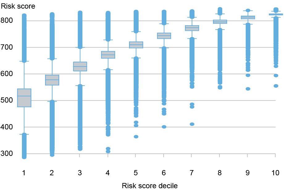 Box and whisker plot charting the risk score (vertical axis) against the risk score decile from 1 to 10 (horizontal axis) for households in Illinois, North Dakota, and South Dakota as of the year before usury limits took effect; the median risk score in the lowest decile is about 518, around 150 points below prime on average. 