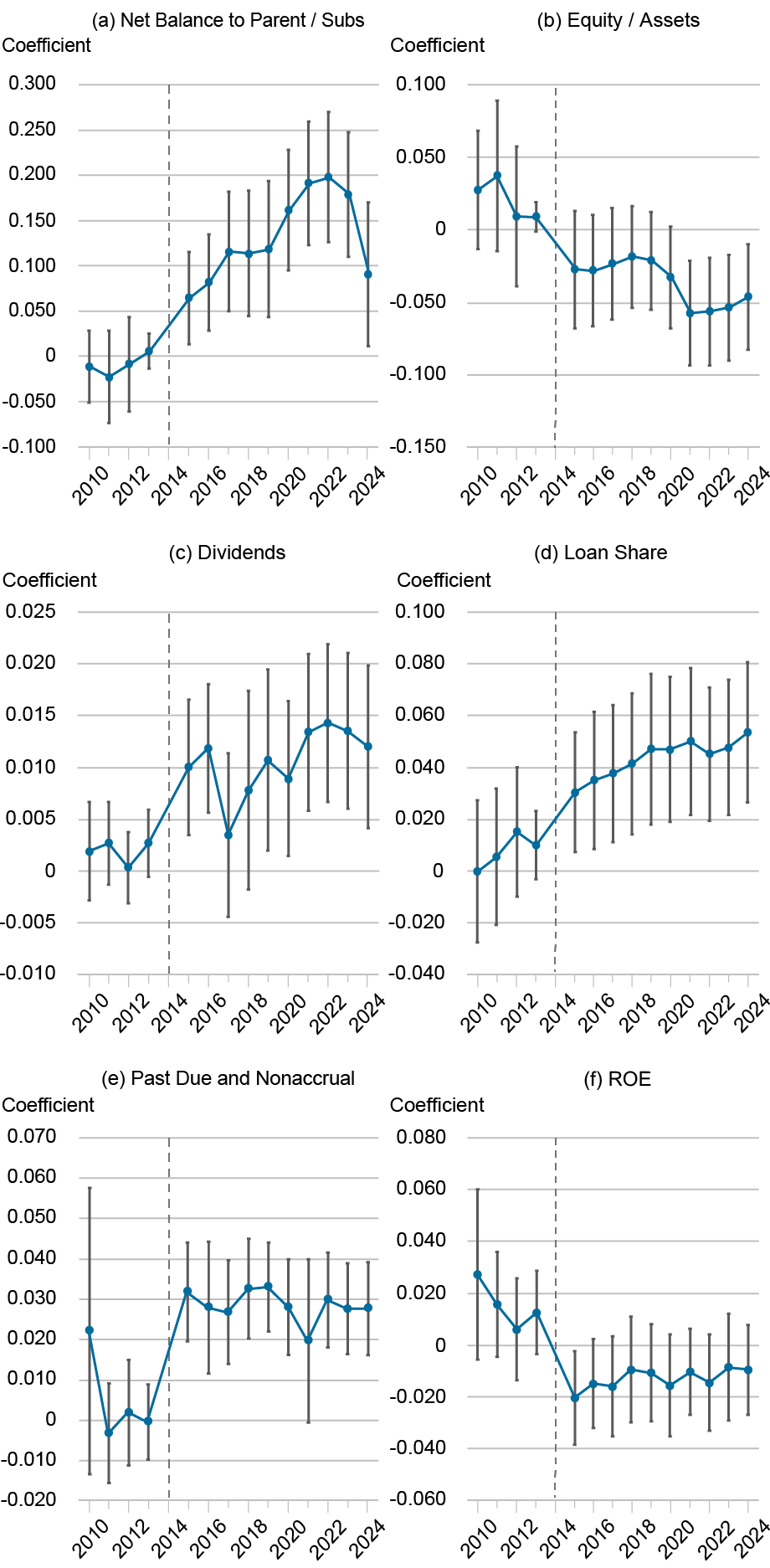 Six dot, line, and whisker plots depicting event study estimates of nonbank outcomes around Basel III implementation; each chart is plotted by coefficient (vertical axis) and year from 2010 through 2024 (horizontal axis); top left chart (a) is for net balance to parent/subs, top right (b) is for equity/assets, middle left (c) is for dividends, middle right (d) is for loan share, lower left (e) is for past due and nonaccrual, lower right (f) is for ROE; nonbank equity-to-asset ratios fall, dividends paid upstream to the parent rise, and net balances owed to parents and affiliated entities increase.