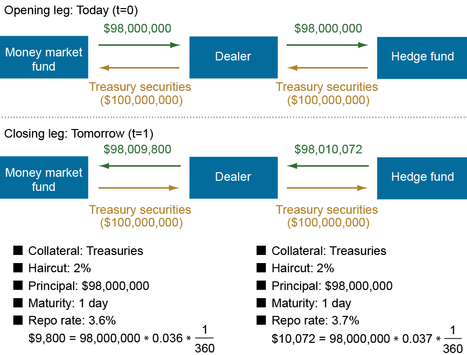 Chart showing a stylized example of the role of dealers in intermediating cash and securities, with the top representing the opening leg (today, t=0) and the bottom representing the closing leg (tomorrow, t=1) between a money market fund (left box), a dealer (middle box), and a hedge fund (right box); green amounts and arrows represent cash while the gold amounts and arrows refer to Treasury securities; a dealer may enter a repo—borrowing cash—with a more creditworthy counterparty (i.e. an MMF) and enter a reverse repo—lending cash—with a riskier one (i.e. a hedge fund), earning the difference in rates. 