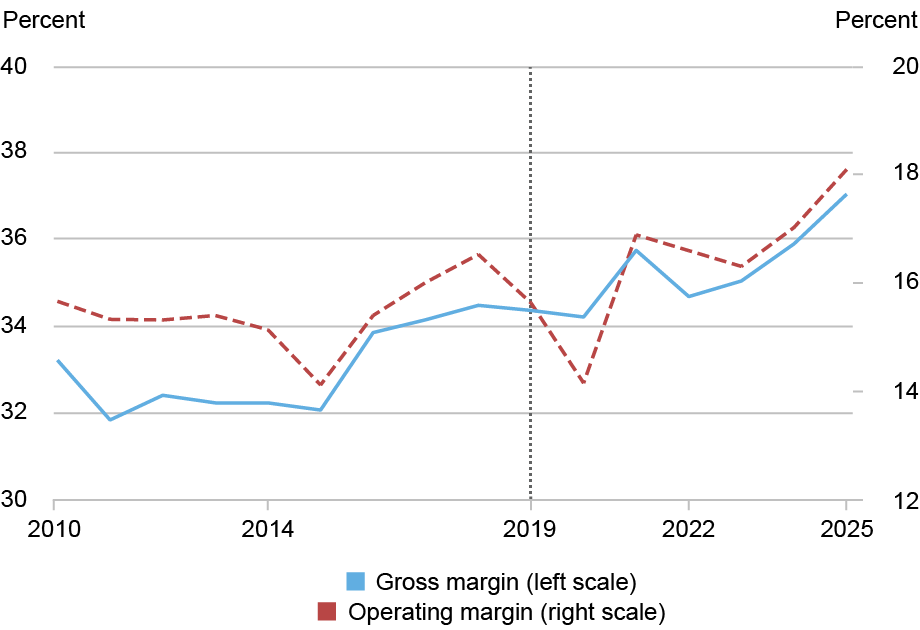 Line chart tracking profit margins by percentage for gross margins (blue, left vertical axis scale) and operating margins (red, right vertical axis scale) from 2010 through 2025 (horizontal axis); through the 2010s margins were flat, but both then turned up: on average, gross margins went from about 34 percent of sales in 2019 to 37 percent in 2025 (1.3 percent growth per year), and operating margins went from 16 percent to 18 percent (2.4 percent growth per year).