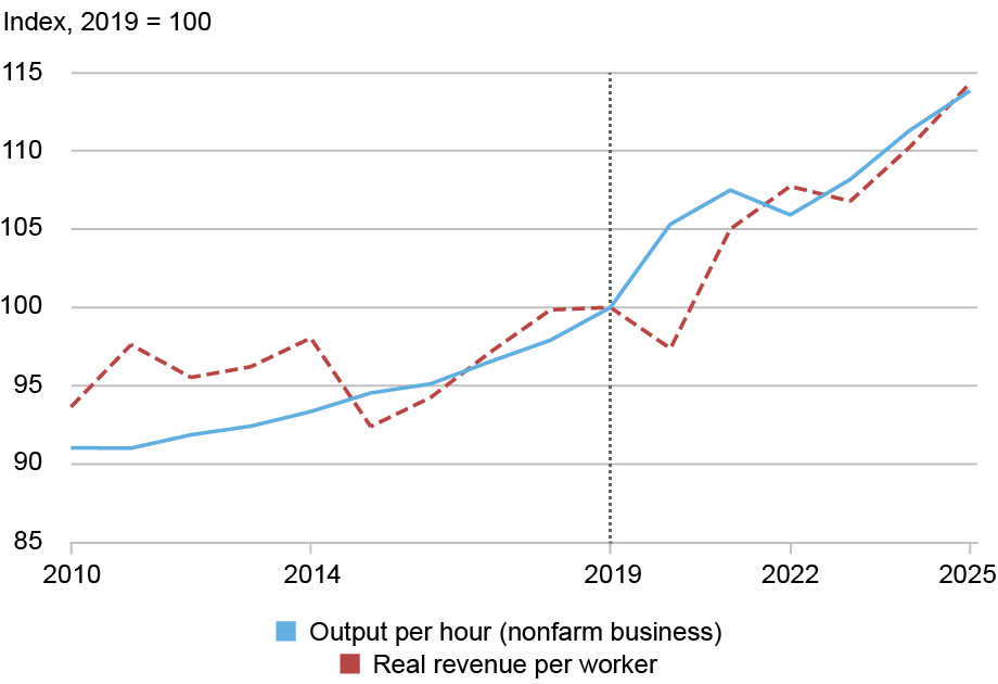  Line chart tracking the output per hour (blue) and real revenue per worker (red dashed) of public firms by an index where 2019=100 (vertical axis) from 2010 through 2025 (horizontal axis); both revenue per worker among public firms and output per hour are up in the recent period.